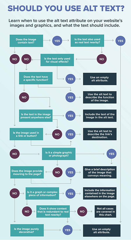 Alt Text Attributes Chart